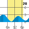 Tylerville tide chart for Thursday, March 28, 2024