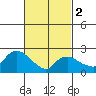 Tylerville tide chart for Saturday, March 2, 2024