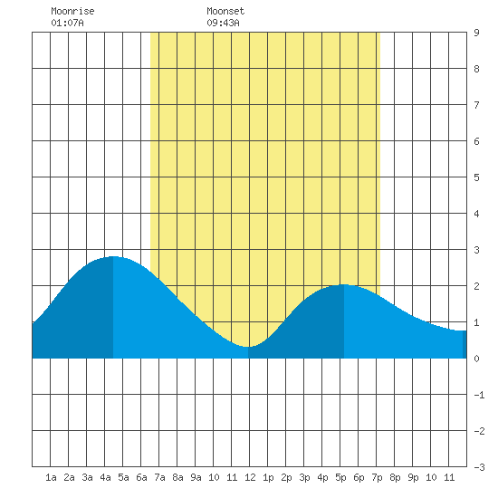 Tylerville tide chart for Sunday, March 31, 2024