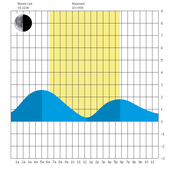 Tylerville tide chart for Sunday, March 3, 2024