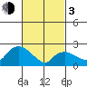 Tylerville tide chart for Sunday, March 3, 2024