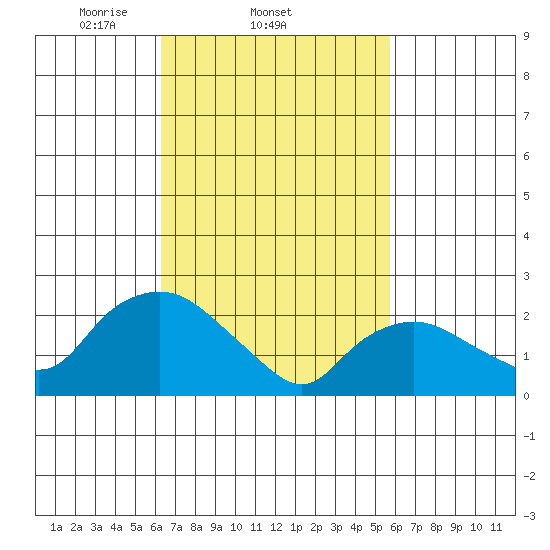 Tylerville tide chart for Monday, March 4, 2024