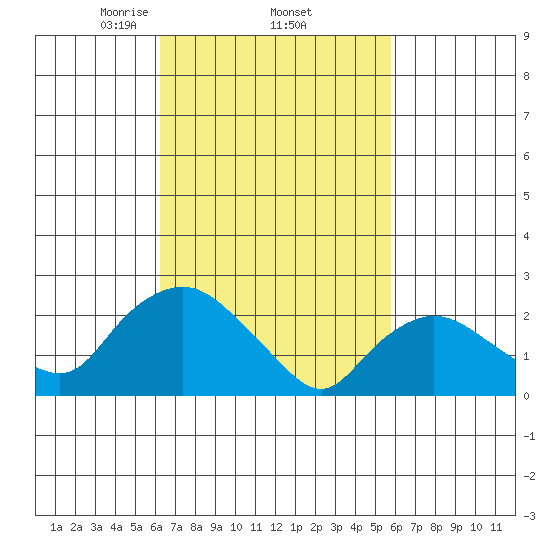 Tylerville tide chart for Tuesday, March 5, 2024