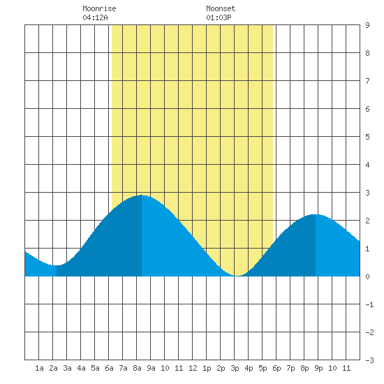 Tylerville tide chart for Wednesday, March 6, 2024