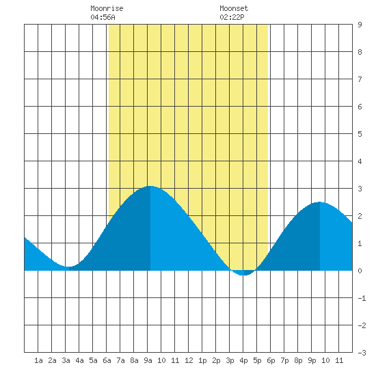 Tylerville tide chart for Thursday, March 7, 2024