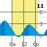 Tylerville tide chart for Thursday, April 11, 2024