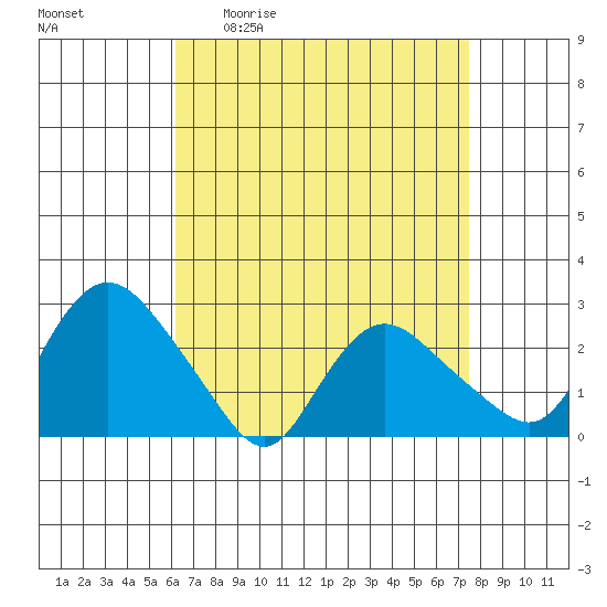Tylerville tide chart for Friday, April 12, 2024