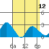 Tylerville tide chart for Friday, April 12, 2024