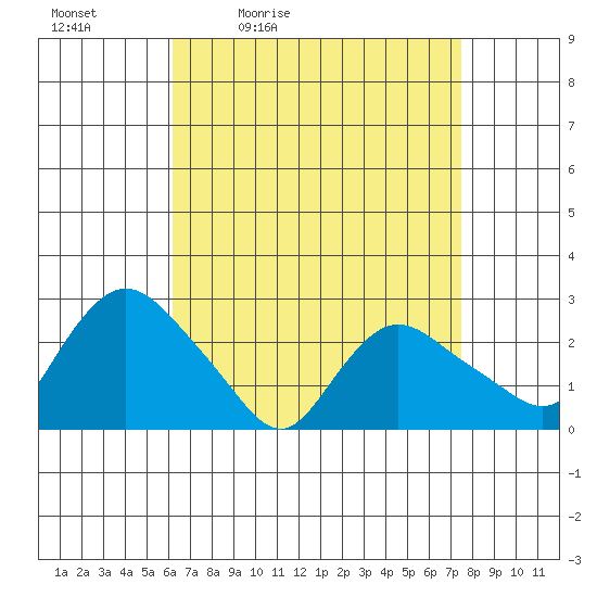 Tylerville tide chart for Saturday, April 13, 2024