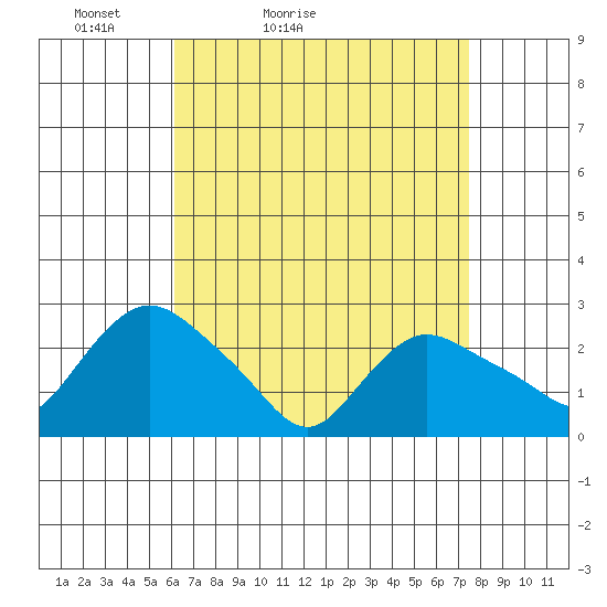 Tylerville tide chart for Sunday, April 14, 2024