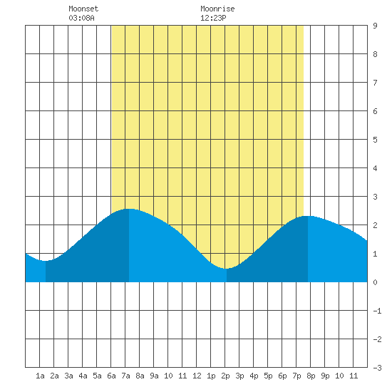Tylerville tide chart for Tuesday, April 16, 2024