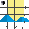 Tylerville tide chart for Monday, April 1, 2024