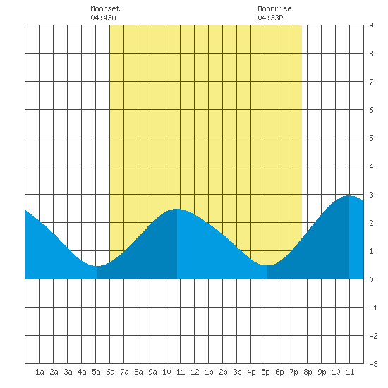 Tylerville tide chart for Saturday, April 20, 2024