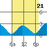 Tylerville tide chart for Sunday, April 21, 2024