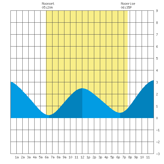 Tylerville tide chart for Monday, April 22, 2024