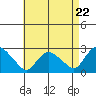 Tylerville tide chart for Monday, April 22, 2024