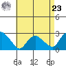 Tylerville tide chart for Tuesday, April 23, 2024