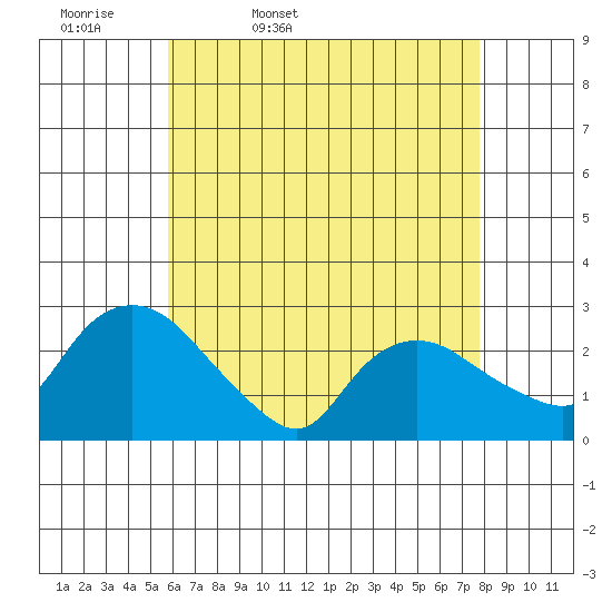 Tylerville tide chart for Monday, April 29, 2024
