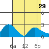 Tylerville tide chart for Monday, April 29, 2024