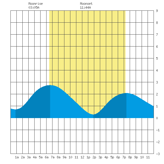 Tylerville tide chart for Tuesday, April 2, 2024
