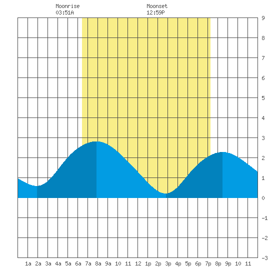 Tylerville tide chart for Wednesday, April 3, 2024
