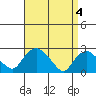 Tylerville tide chart for Thursday, April 4, 2024