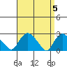 Tylerville tide chart for Friday, April 5, 2024