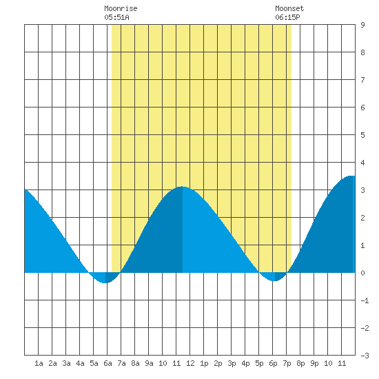 Tylerville tide chart for Sunday, April 7, 2024
