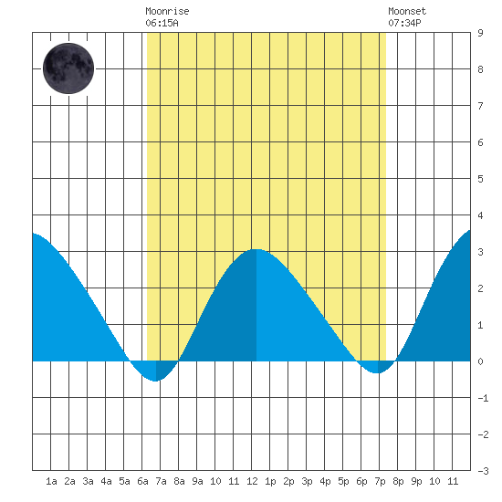 Tylerville tide chart for Monday, April 8, 2024