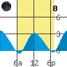 Tylerville tide chart for Monday, April 8, 2024