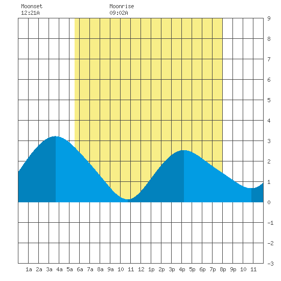 Tylerville tide chart for Sunday, May 12, 2024