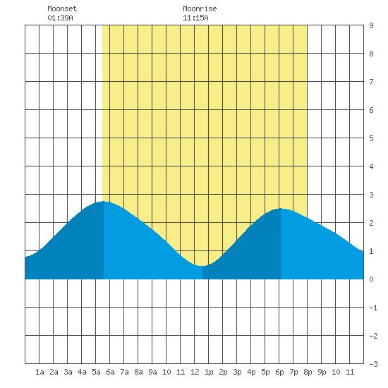 Tylerville tide chart for Tuesday, May 14, 2024