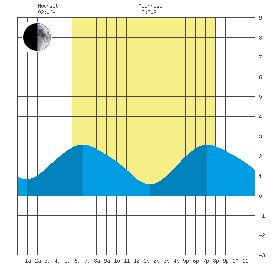 Tylerville tide chart for Wednesday, May 15, 2024