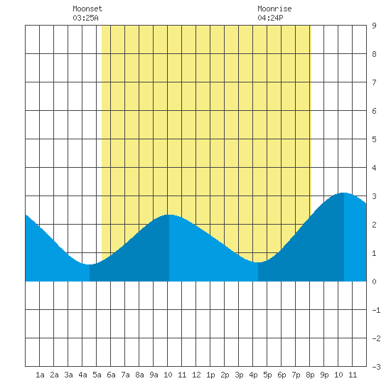 Tylerville tide chart for Sunday, May 19, 2024