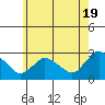 Tylerville tide chart for Sunday, May 19, 2024
