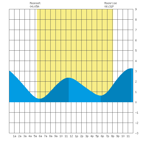 Tylerville tide chart for Tuesday, May 21, 2024