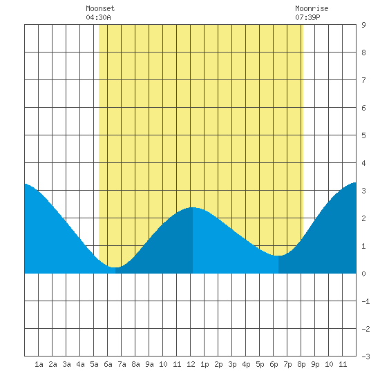 Tylerville tide chart for Wednesday, May 22, 2024