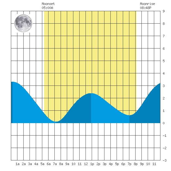 Tylerville tide chart for Thursday, May 23, 2024