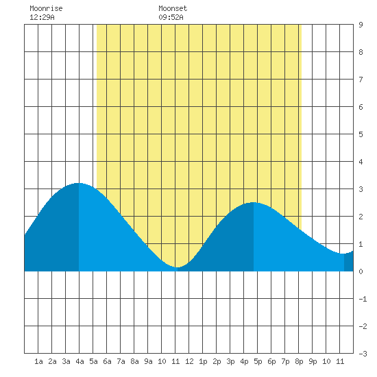 Tylerville tide chart for Tuesday, May 28, 2024