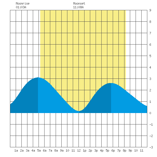 Tylerville tide chart for Wednesday, May 29, 2024