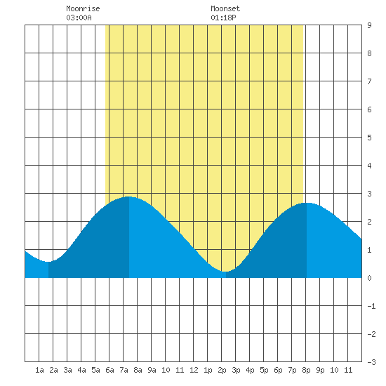 Tylerville tide chart for Thursday, May 2, 2024