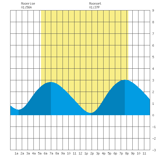 Tylerville tide chart for Friday, May 31, 2024