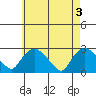 Tylerville tide chart for Friday, May 3, 2024