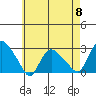 Tylerville tide chart for Wednesday, May 8, 2024