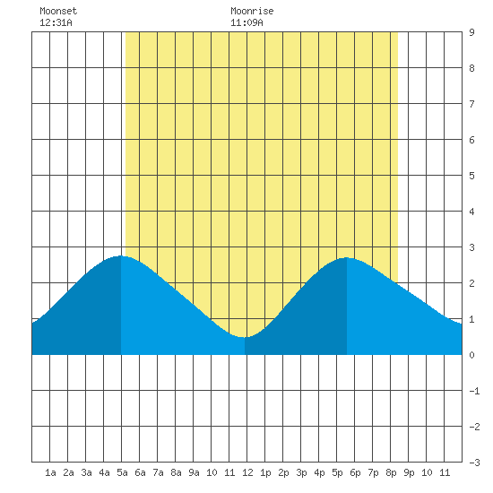 Tylerville tide chart for Wednesday, June 12, 2024