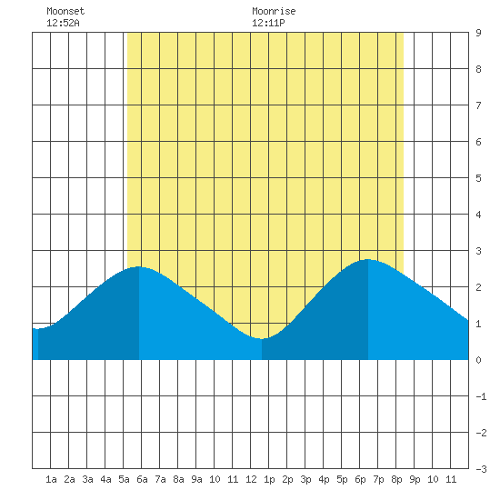 Tylerville tide chart for Thursday, June 13, 2024