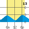 Tylerville tide chart for Thursday, June 13, 2024