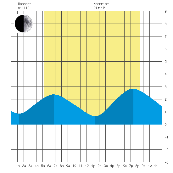 Tylerville tide chart for Friday, June 14, 2024