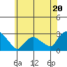Tylerville tide chart for Thursday, June 20, 2024