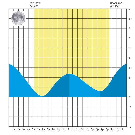 Tylerville tide chart for Friday, June 21, 2024